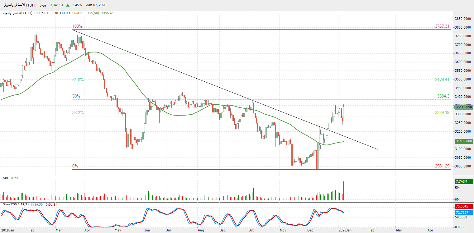 الرسم البياني لمؤشر قطاع الاستثمار والتمويل