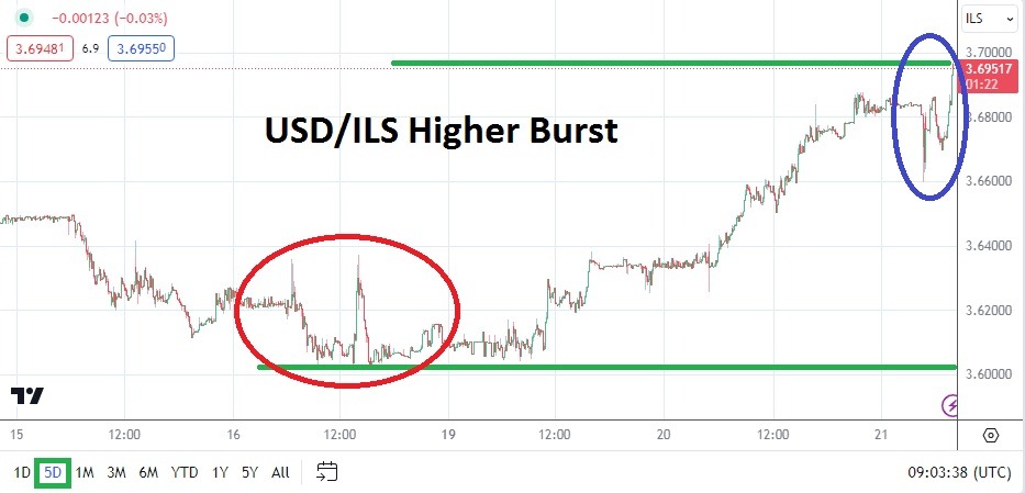 USD/ILS Analysis Today - 21/02: USD/ILS Spikes, Data Woes (Graph)
