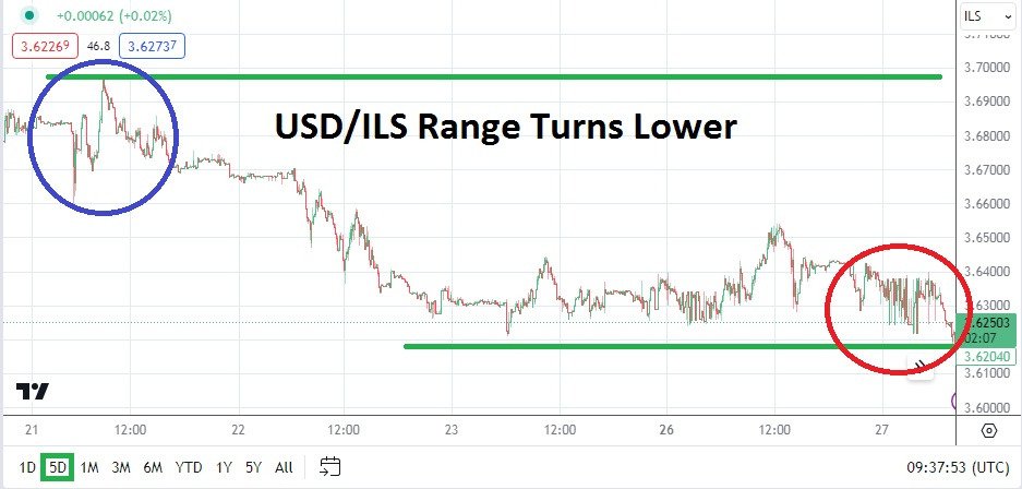 USD/ILS Analysis today 27/02 - Move Lower and Speculative Price Range Conditions (Chart)