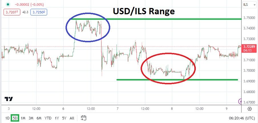USD/ILS Analysis Today - 09/05: Stable Sentiment (Chart) USD/ILS Analysis Today - 09/05: Stable Sentiment (Chart)