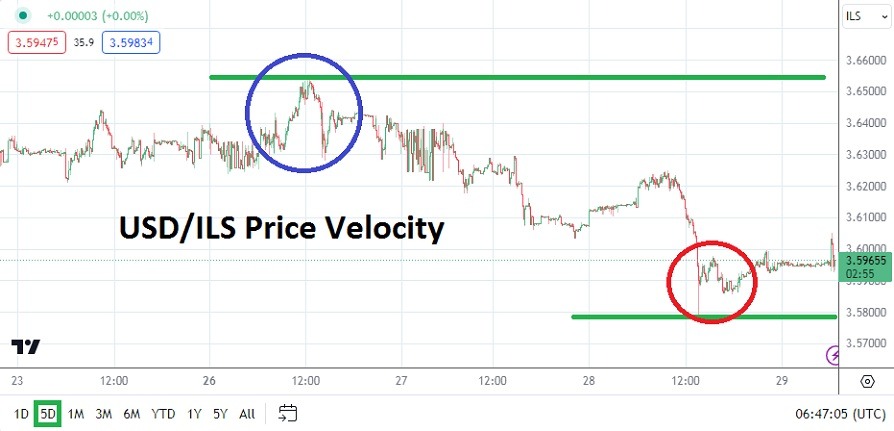 USD/ILS Analysis Today - 29/02: Downward Momentum (Graph)
