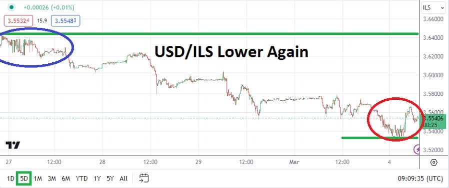 USD/ILS Analysis Today - 04/03: Shekel Strengthens (Graph)