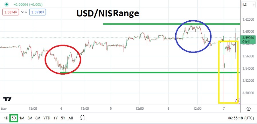 USD/ILS Analysis Today - 07/03: Watch Spikes (Graph)