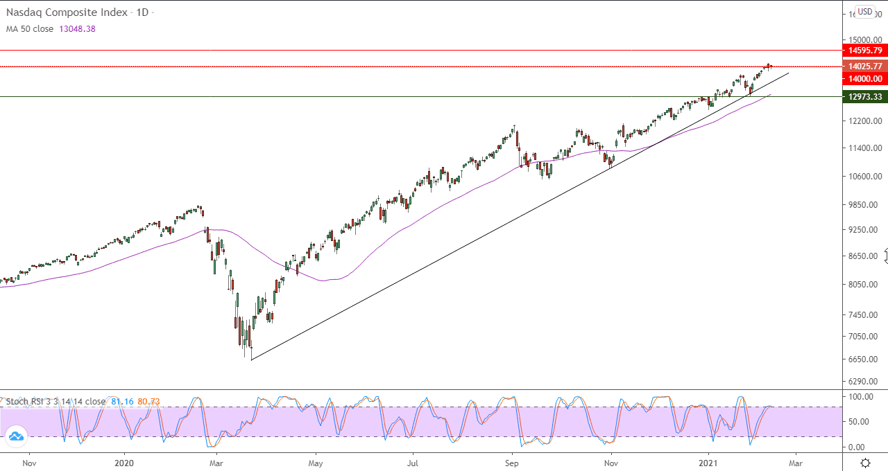 الرسم البياني لمؤشر ناسداك الرسم البياني لمؤشر ناسداك