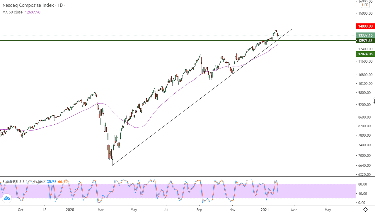 الرسم البياني لمؤشر ناسداك المركب