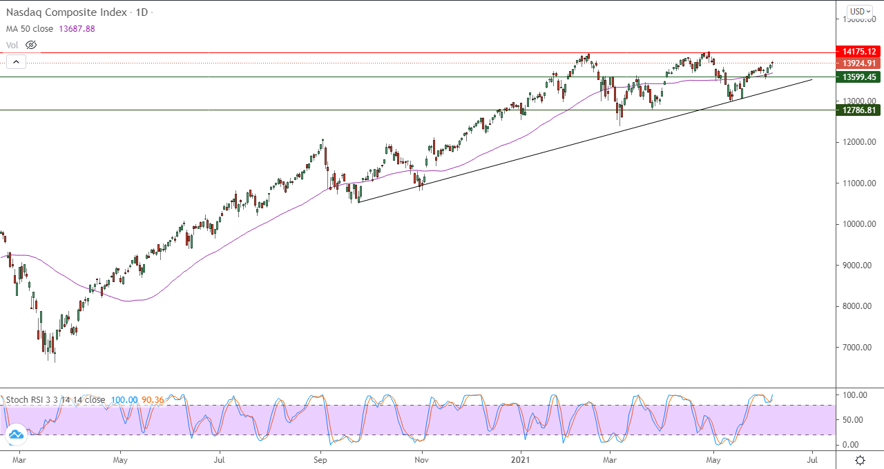 الرسم البياني اليومي لمؤشر الأسهم الأمريكية الرسم البياني اليومي لمؤشر الأسهم الأمريكية