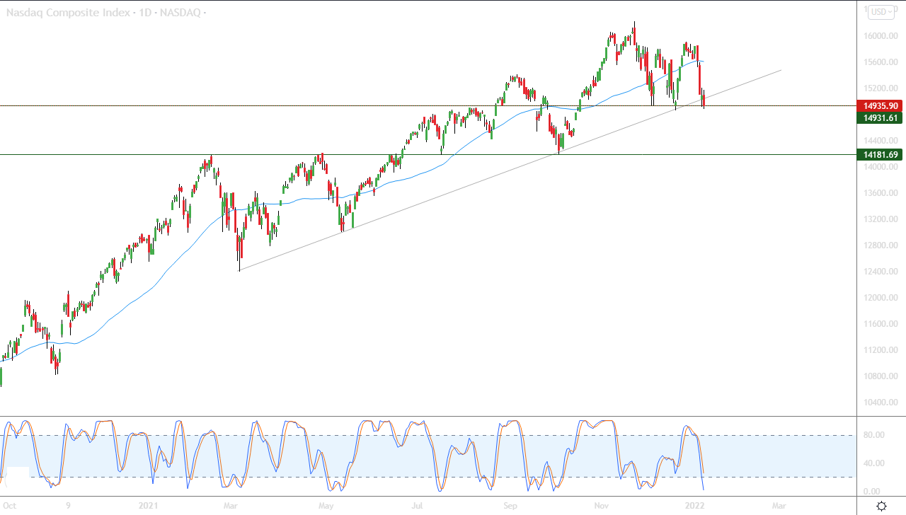 الرسم البياني اليومي لمؤشر الأسهم الأمريكية