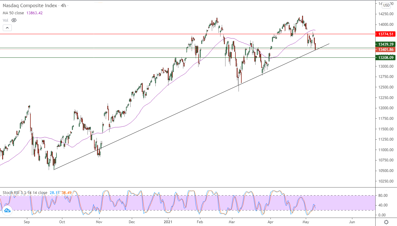 الرسم البياني اليومي لمؤشر الأسهم الأمريكية