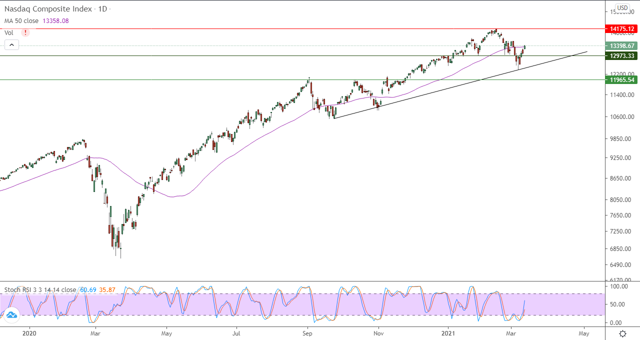 الرسم البياني اليومي لمؤشر الأسهم الأمريكية
