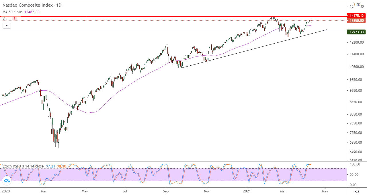 الرسم البياني اليومي لمؤشر الأسهم الأمريكية الرسم البياني اليومي لمؤشر الأسهم الأمريكية