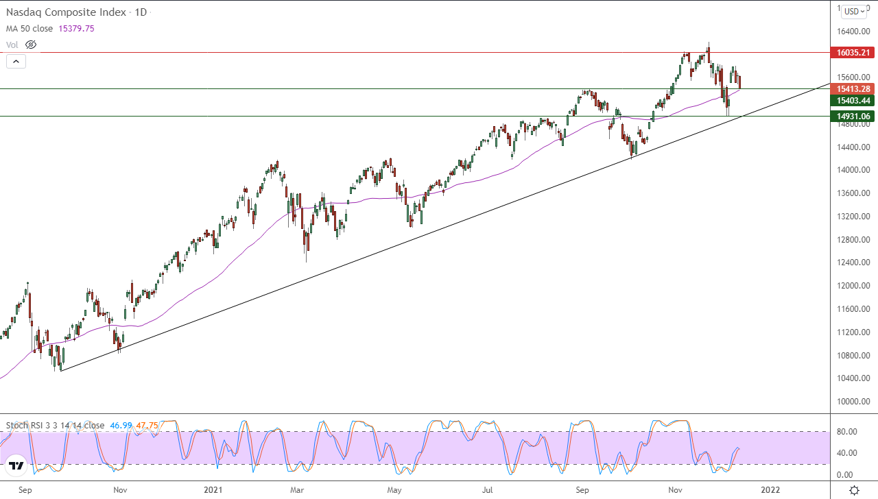 الرسم البياني اليومي لمؤشر الأسهم الأمريكية