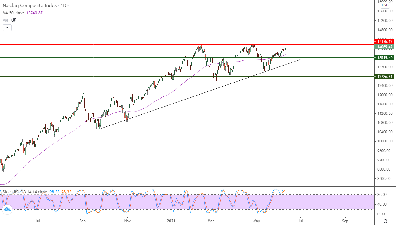  الرسم البياني اليومي لمؤشر الأسهم الأمريكية