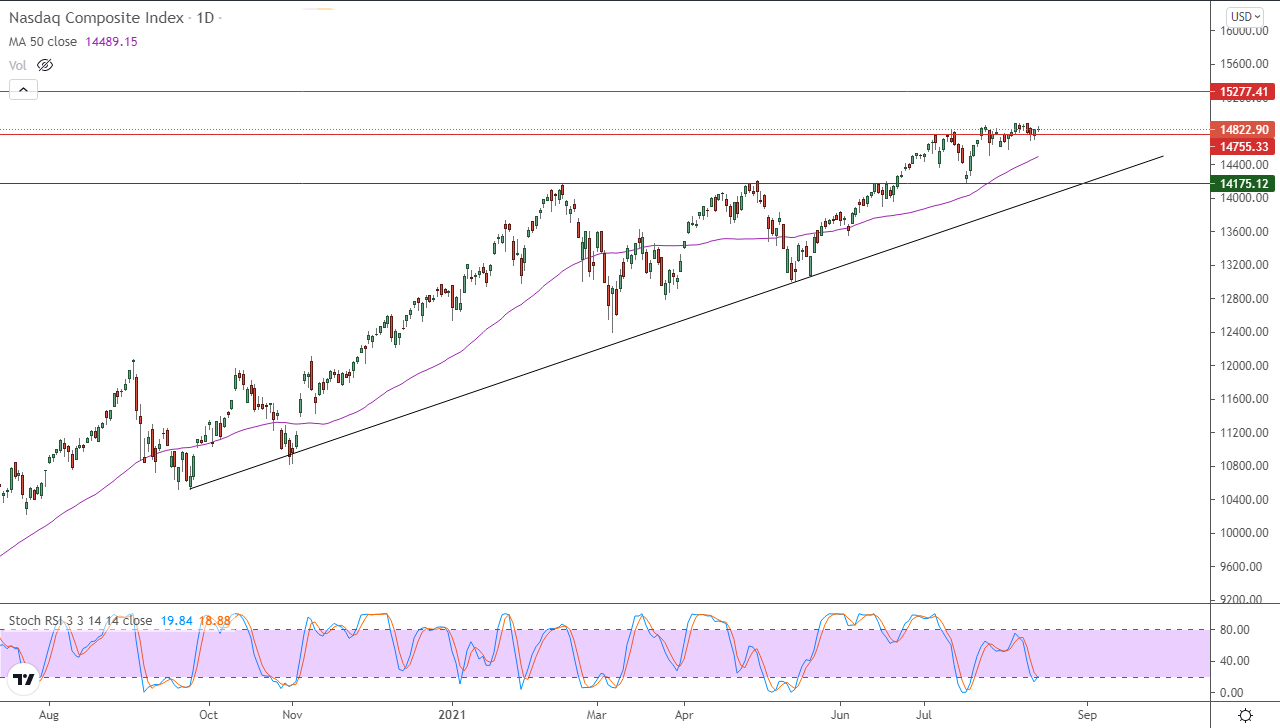 الرسم البياني اليومي لمؤشر الأسهم الأمريكية