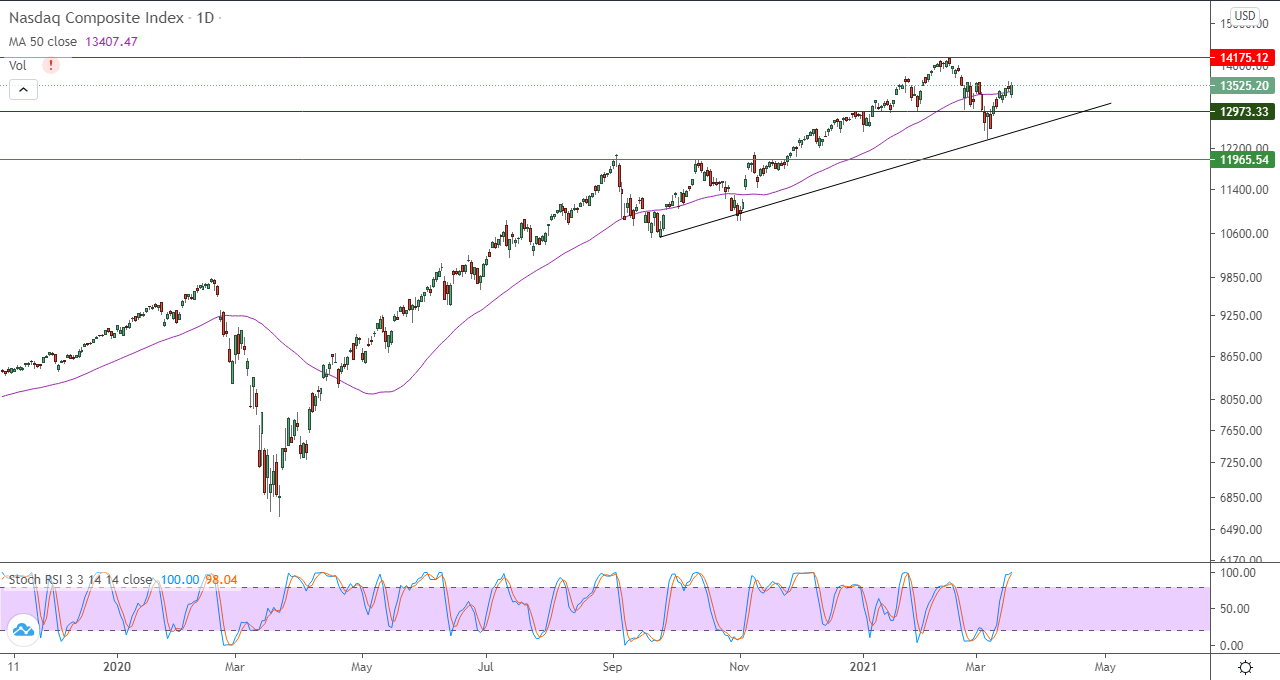 الرسم البياني اليومي للأسهم الأمريكية