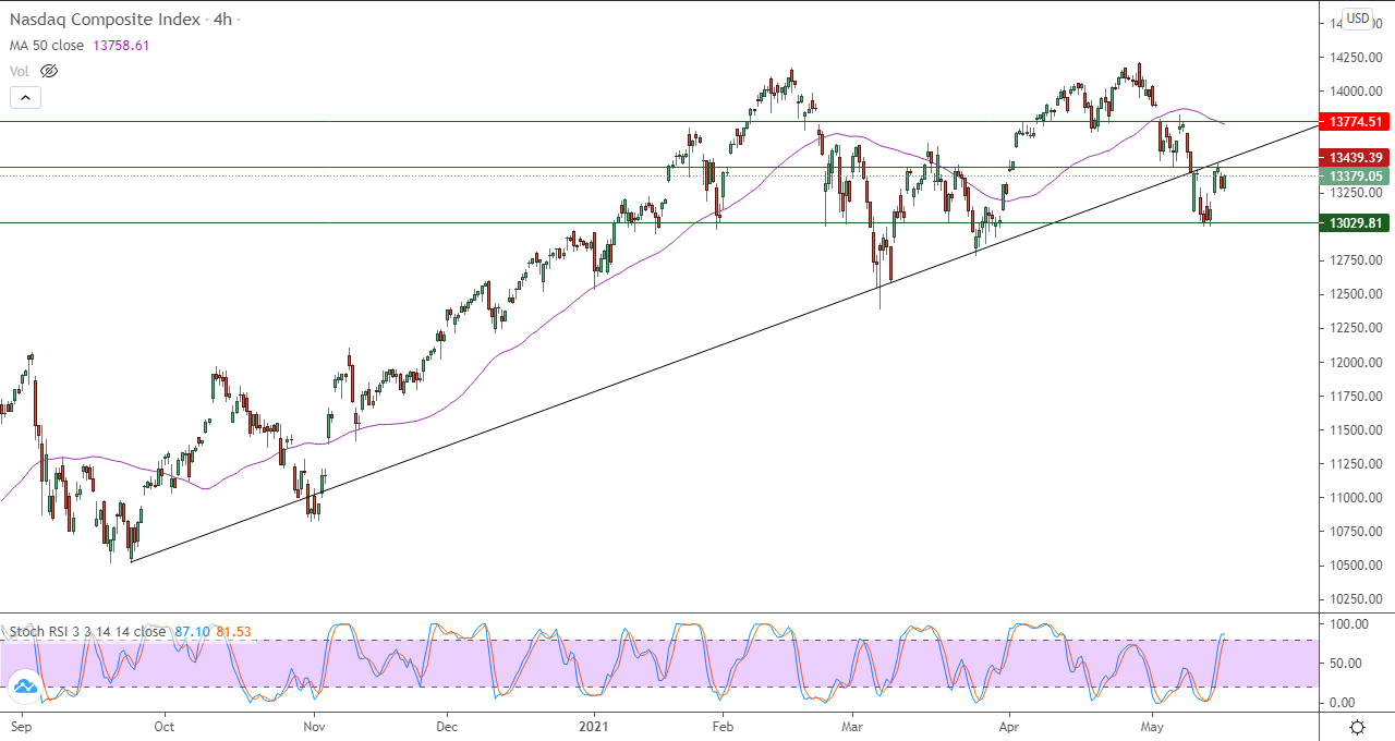 الرسم البياني اليومي لمؤشر الأسهم الأمريكية