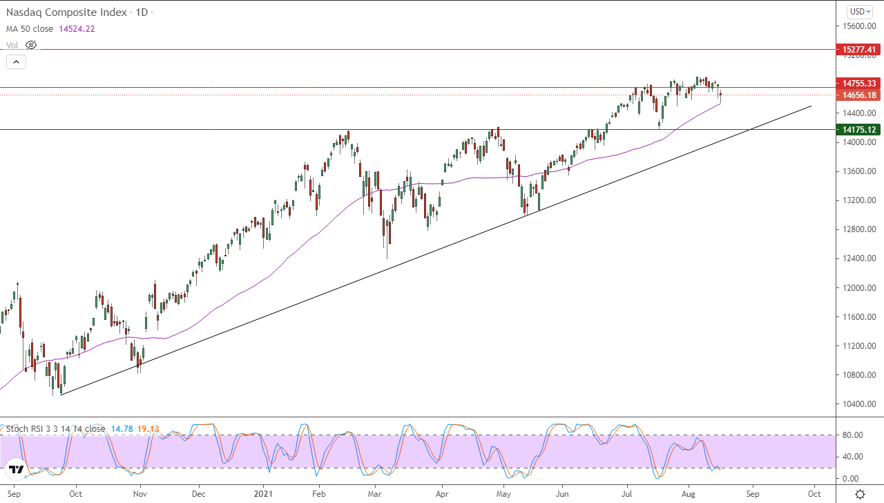 الرسم البياني اليومي لمؤشر الأسهم الأمريكية