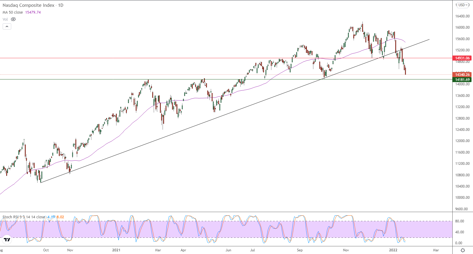 الرسم البياني اليومي لمؤشر الأسهم الأمريكية