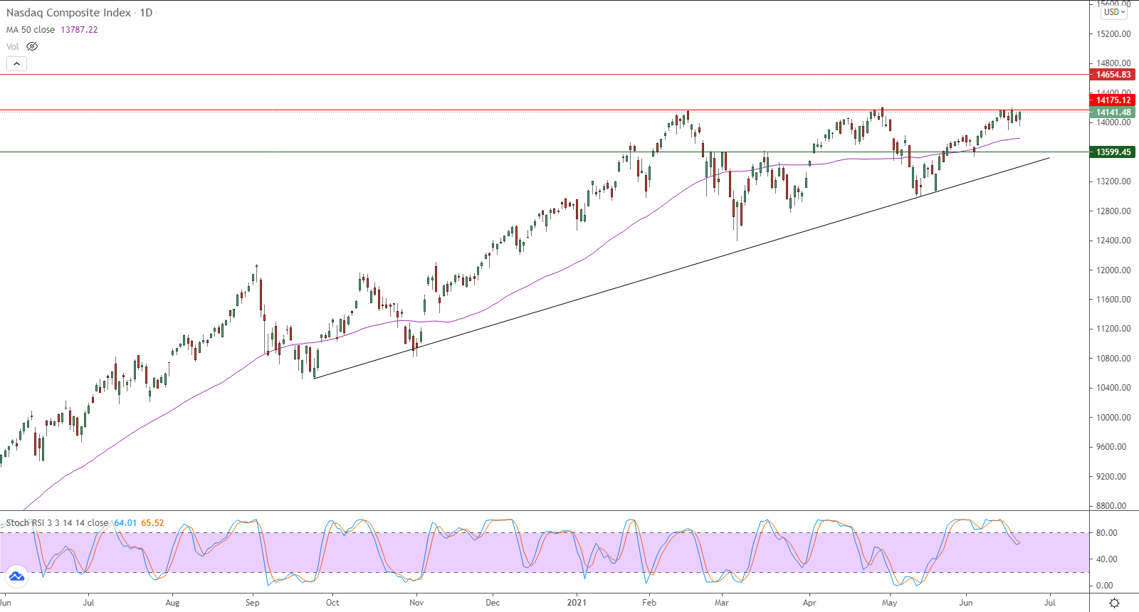 الرسم البياني اليومي لمؤشر الأسهم الأمريكية الرسم البياني اليومي لمؤشر الأسهم الأمريكية