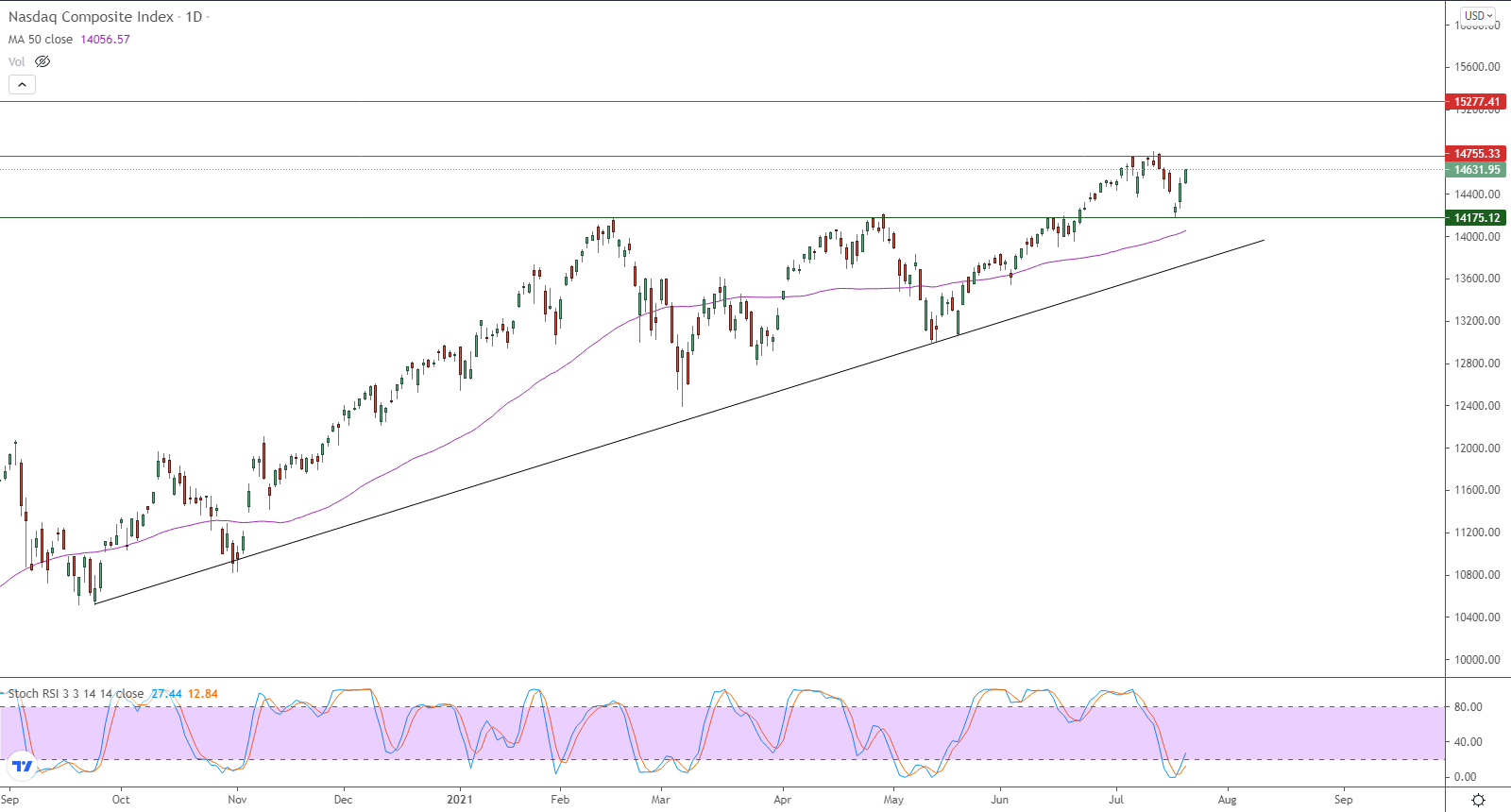 الرسم البياني اليومي لمؤشر الأسهم الأمريكية الرسم البياني اليومي لمؤشر الأسهم الأمريكية
