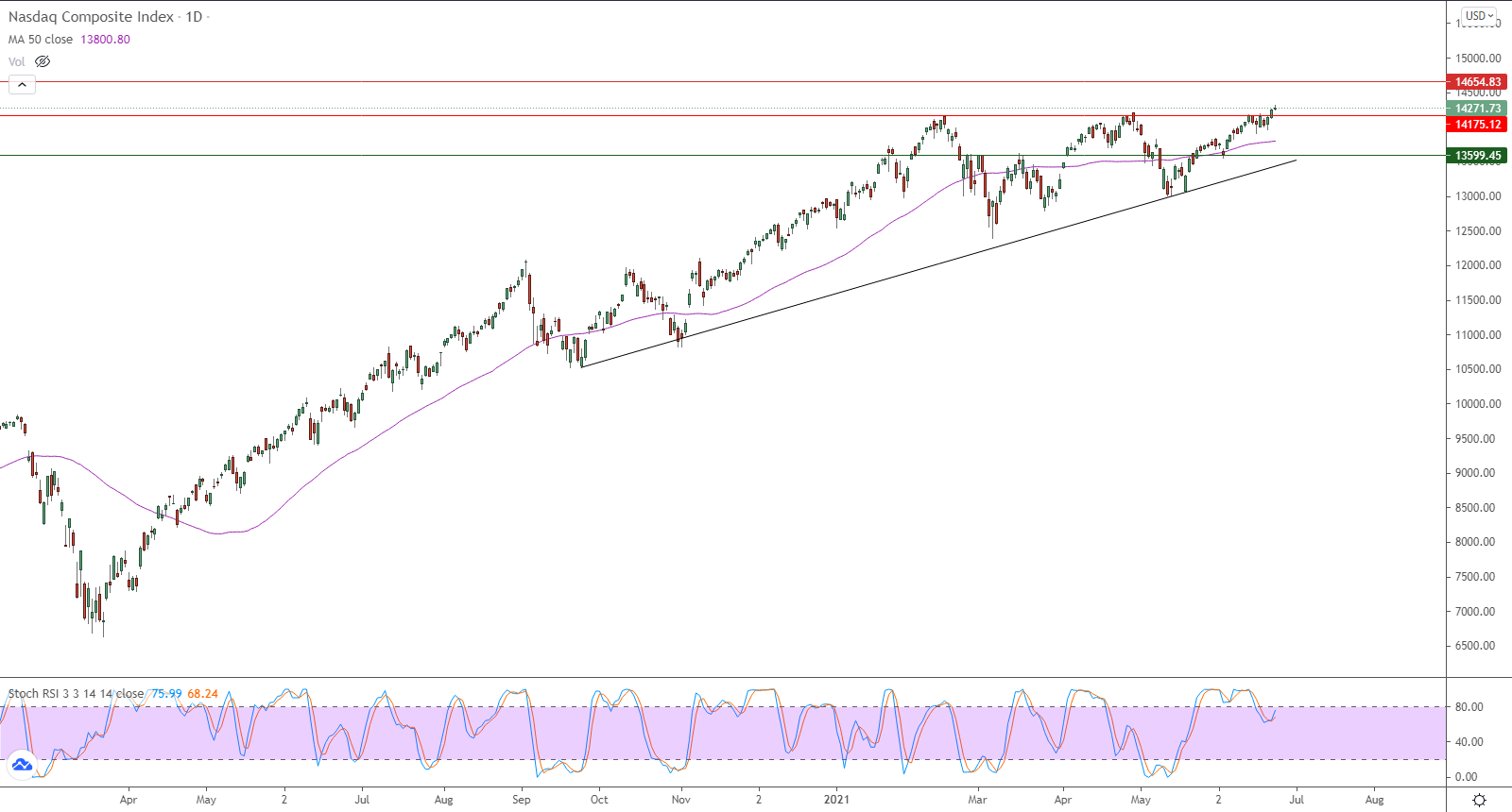 الرسم البياني اليومي لمؤشر الأسهم الأمريكية