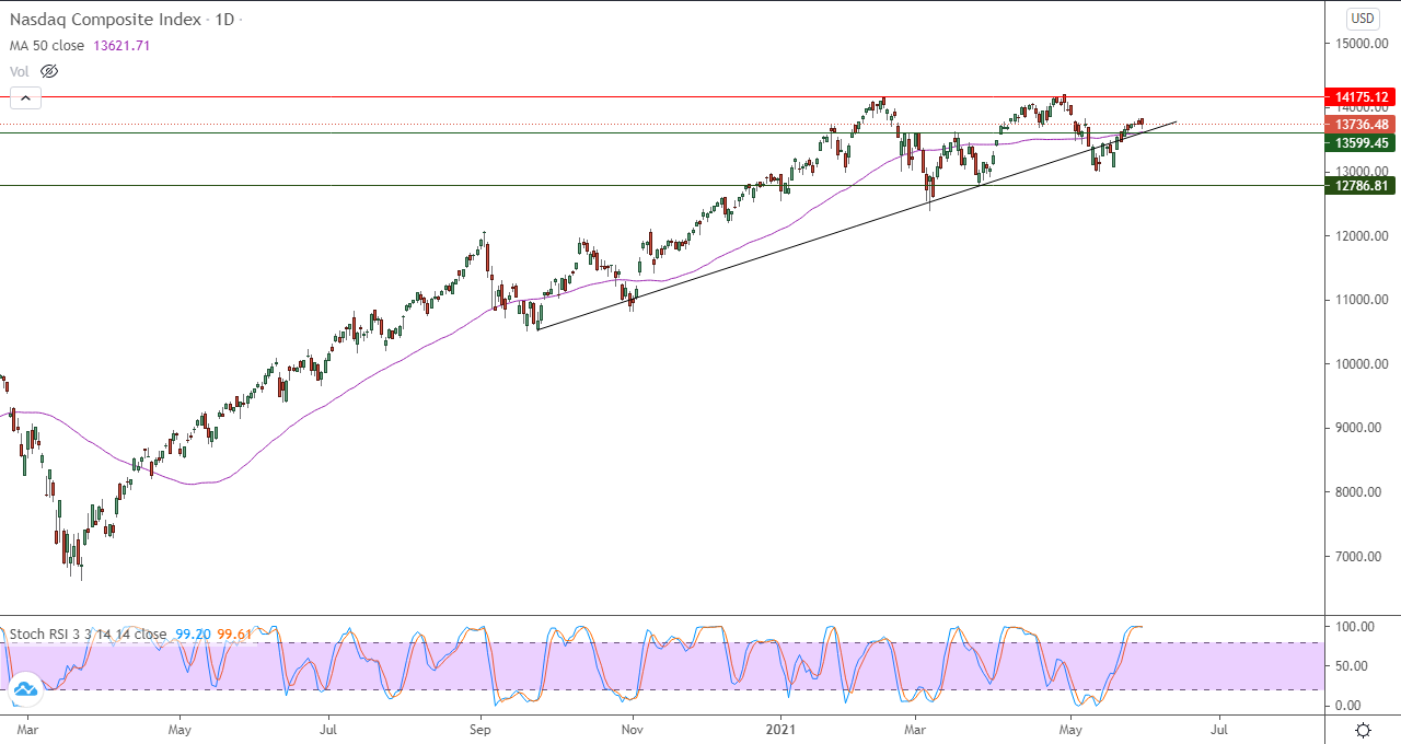 الرسم البياني اليومي لمؤشر الأسهم الأمريكية