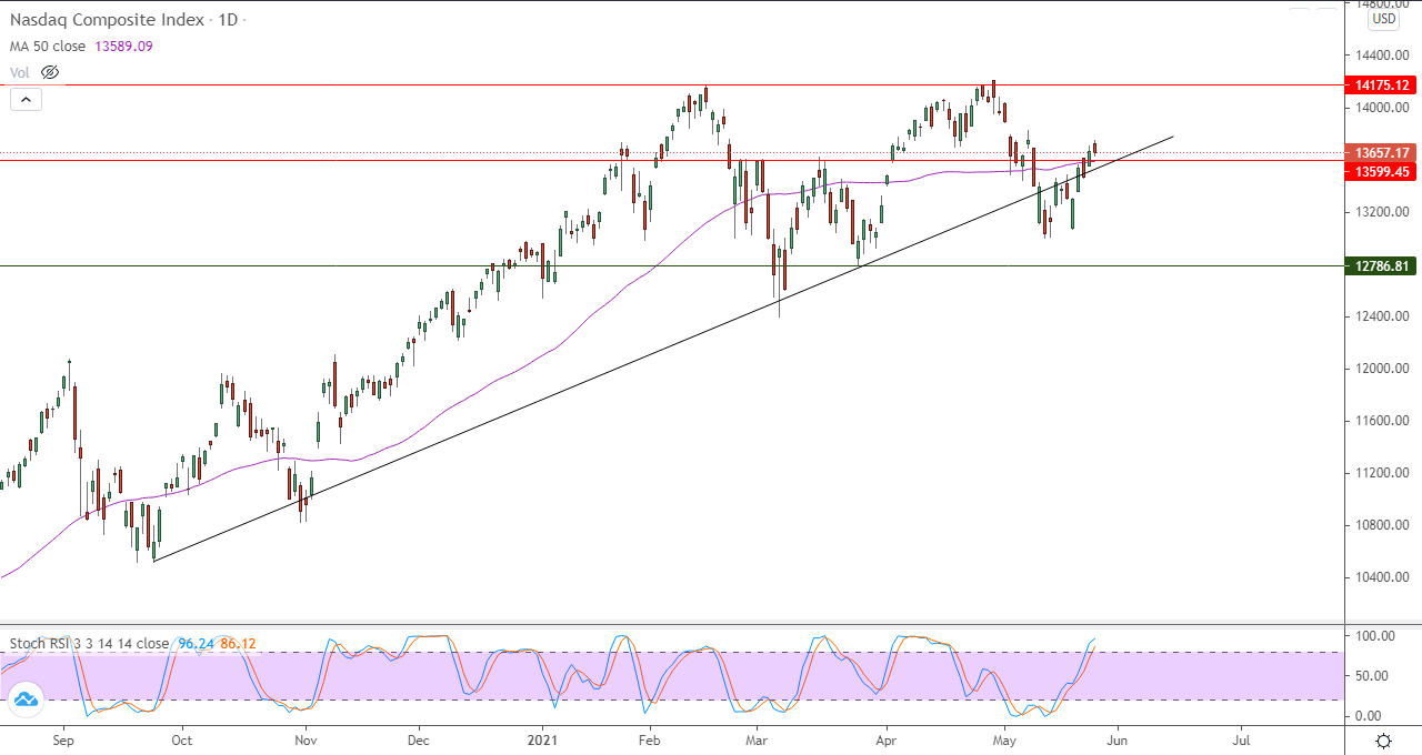 الرسم البياني اليومي لمؤشر الأسهم الأمريكية