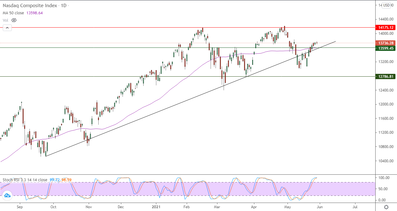 الرسم البياني اليومي لمؤشر الأسهم الأمريكية