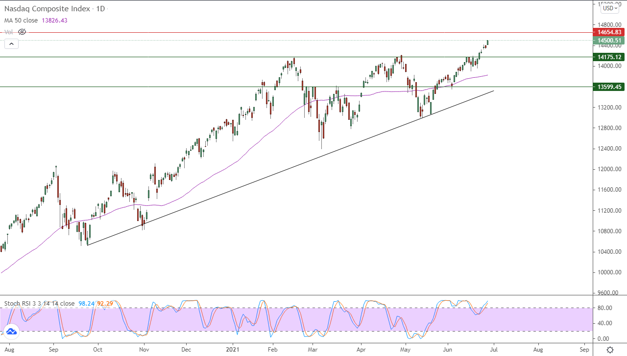 الرسم البياني اليومي لمؤشر الأسهم الأمريكية