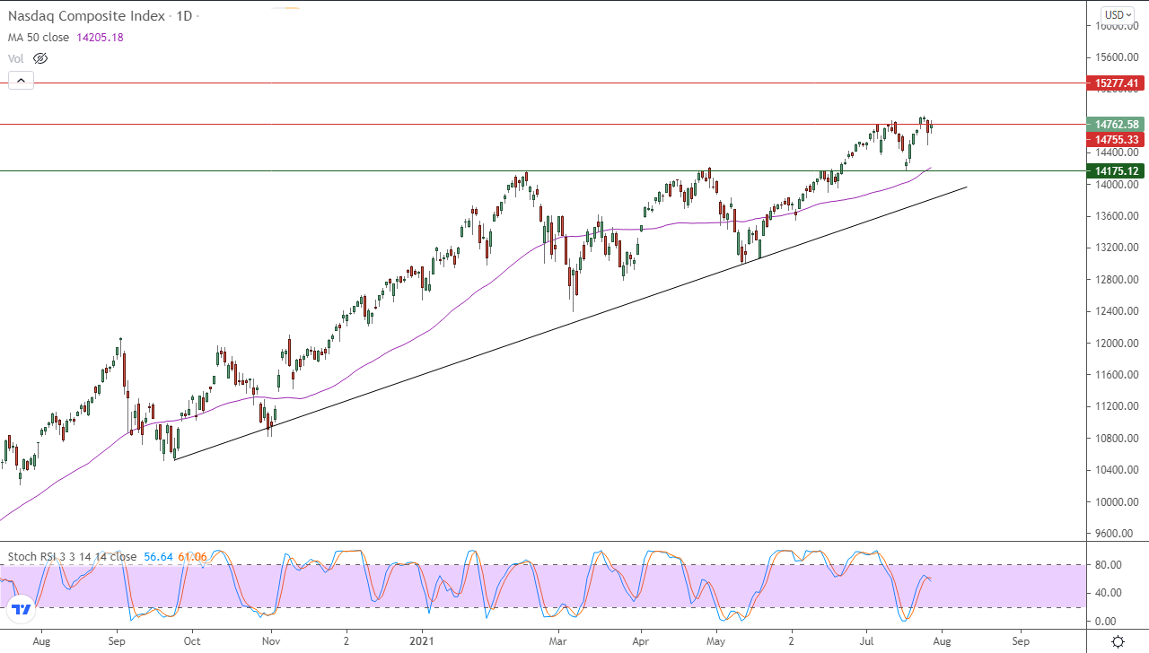 الرسم البياني اليومي لمؤشر الأسهم الأمريكية