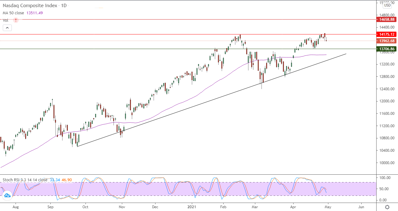 الرسم البياني اليومي لمؤشر الأسهم الأمريكية