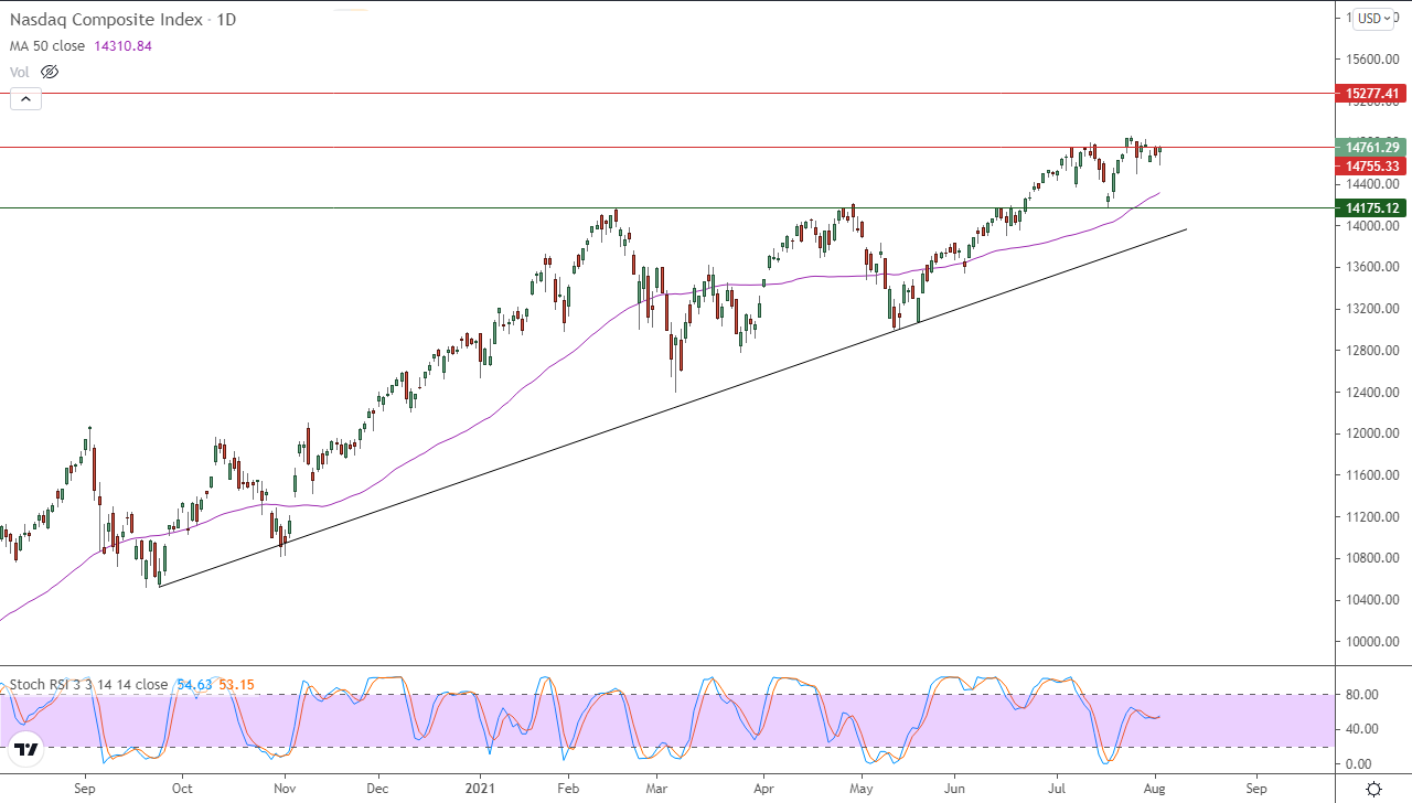 الرسم البياني اليومي لمؤشر الأسهم الأمريكية