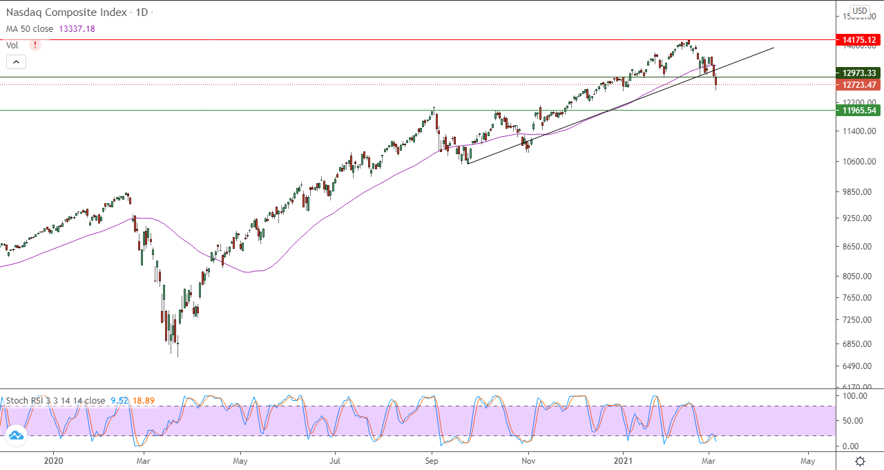 الرسم البياني اليومي لمؤشر الأسهم الأمريكية الرسم البياني اليومي لمؤشر الأسهم الأمريكية