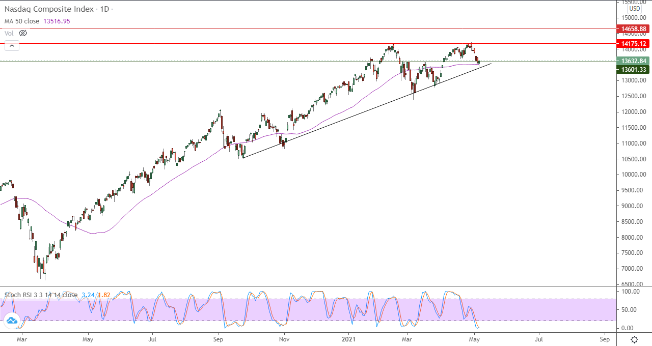 الرسم البياني اليومي لمؤشر الأسهم الأمريكية