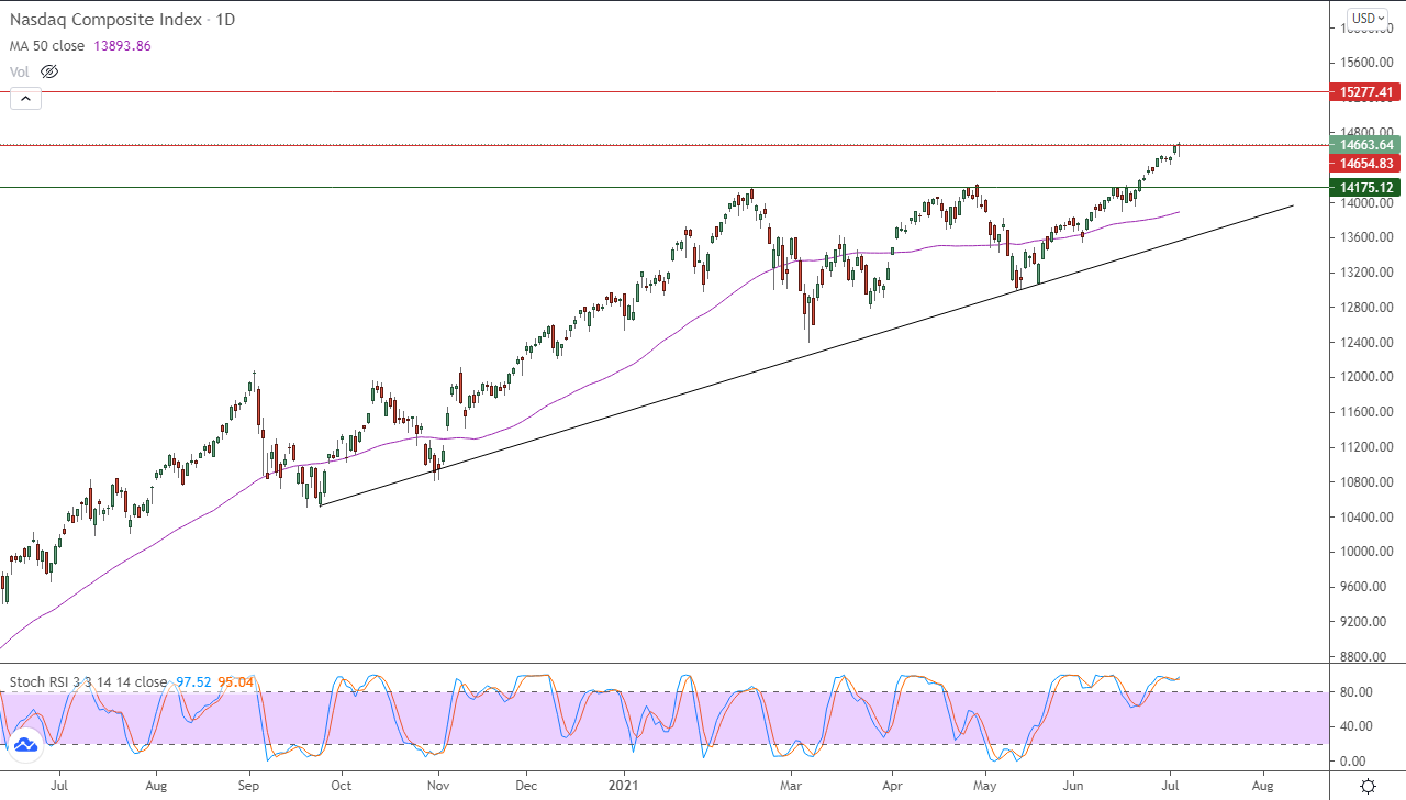 الرسم البياني اليومي لمؤشر الأسهم الأمريكية
