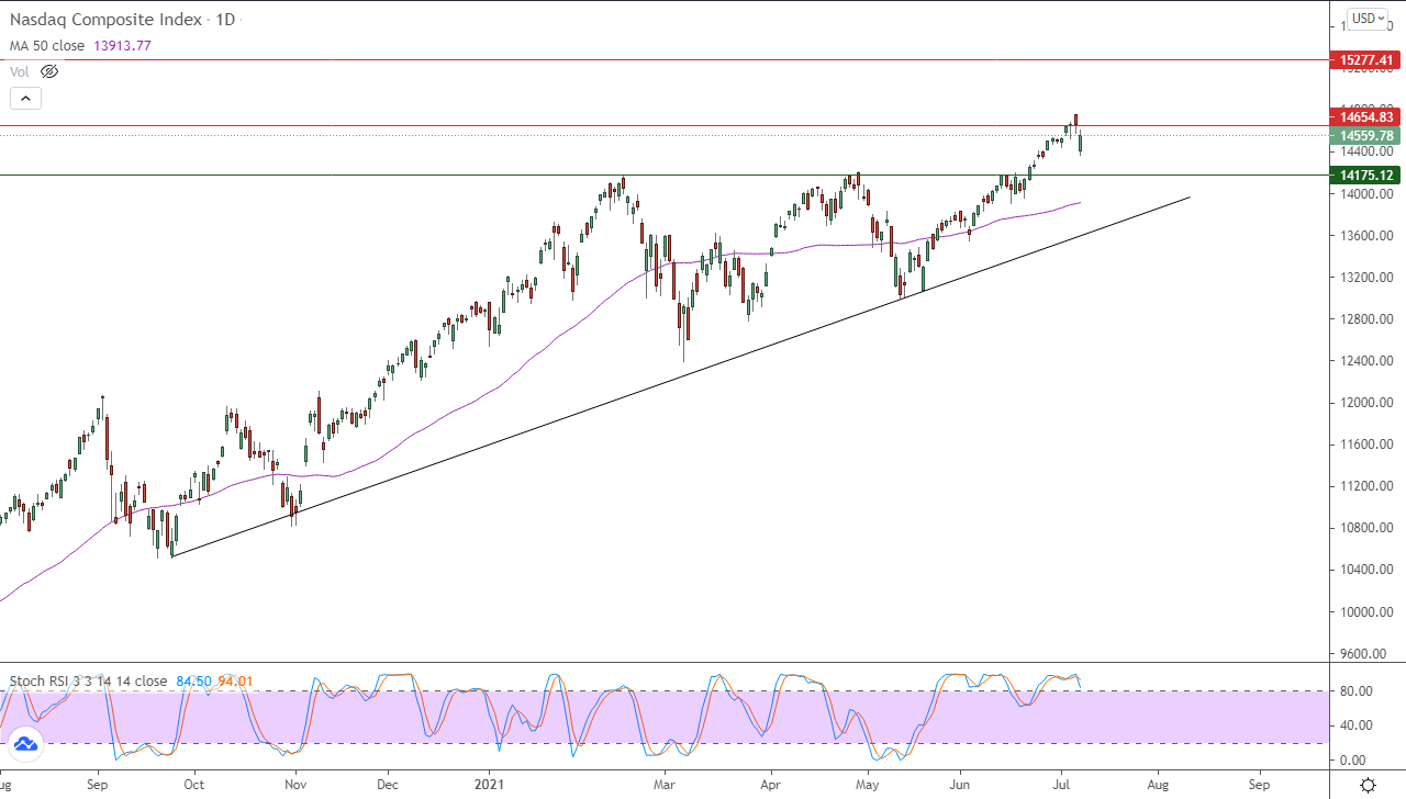 الرسم البياني اليومي لمؤشر الأسهم الأمريكية