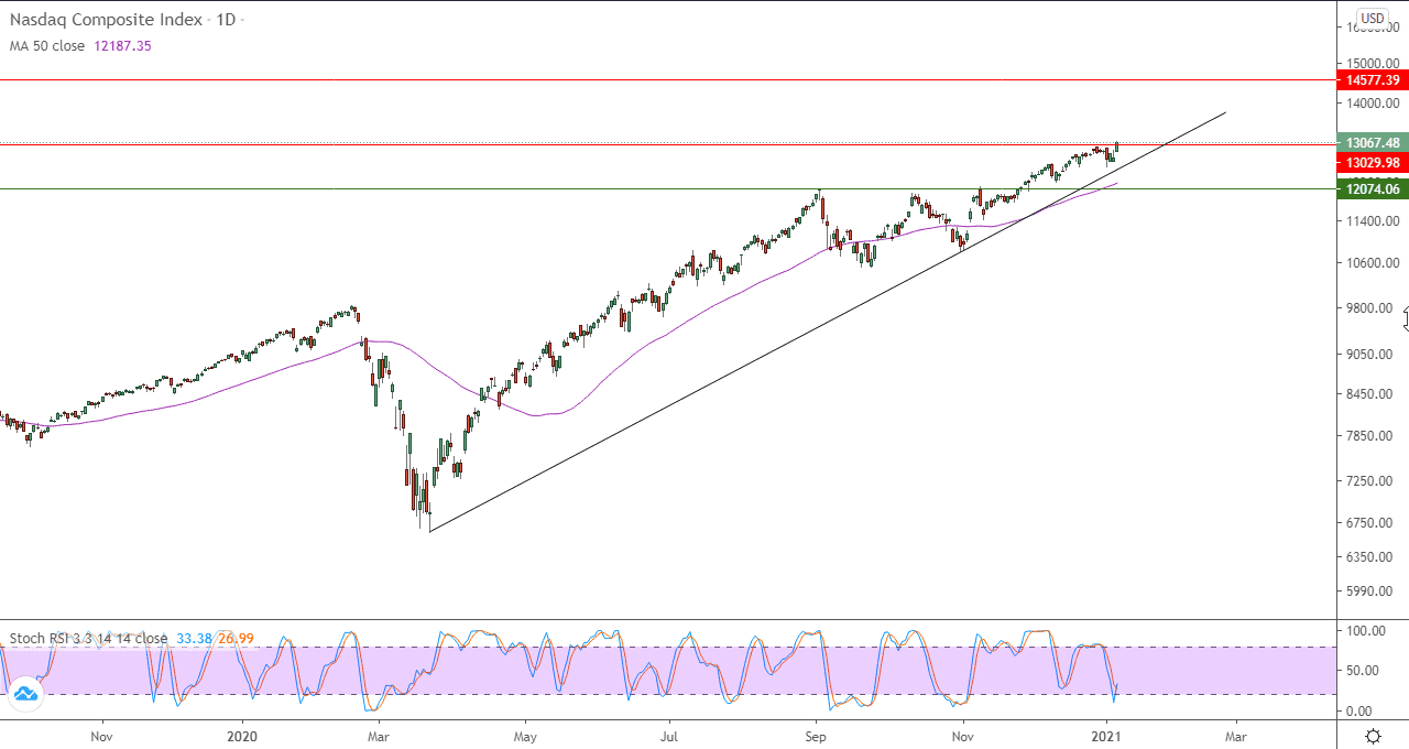 الرسم البياني اليومي لمؤشر ناسداك المركب الرسم البياني اليومي لمؤشر ناسداك المركب