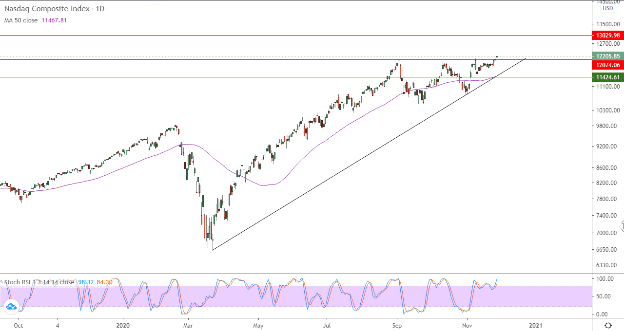 الرسم البياني لمؤشر ناسداك 100 الرسم البياني لمؤشر ناسداك 100