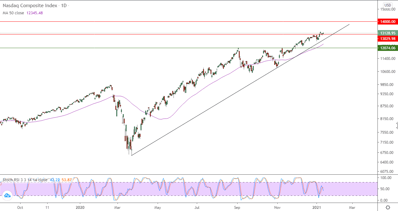 الرسم البياني لمؤشر ناسداك المركب الرسم البياني لمؤشر ناسداك المركب