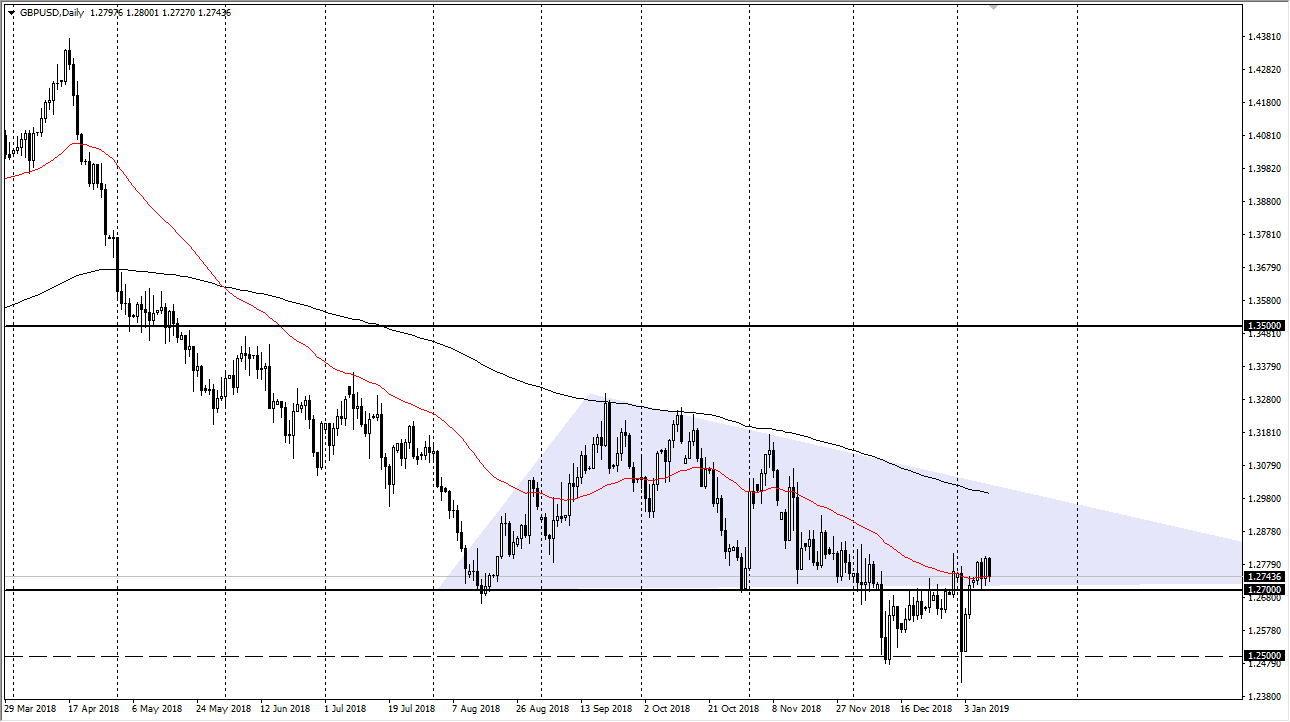 Previsioni GBP/USD Previsioni GBP/USD