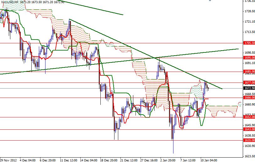 Grafico Quotazione Oro 4H 11 Gennaio 2013 Grafico Quotazione Oro 4H 11 Gennaio 2013