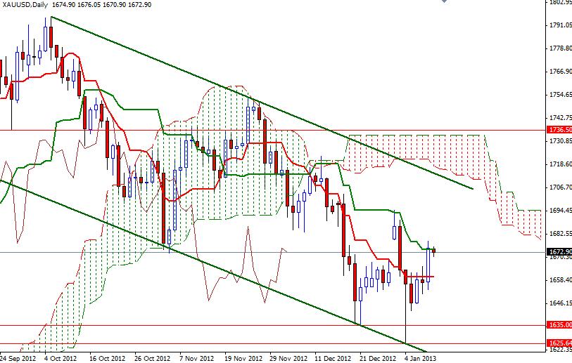 Grafico Quotazione Oro 11 Gennaio 2013 Grafico Quotazione Oro 11 Gennaio 2013
