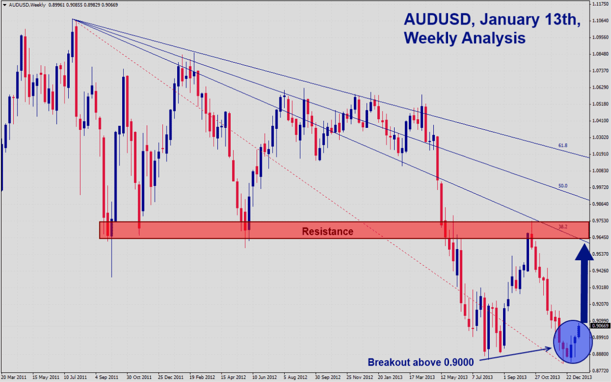 AUDUSD Signal AUDUSD Weekly Signal 11414