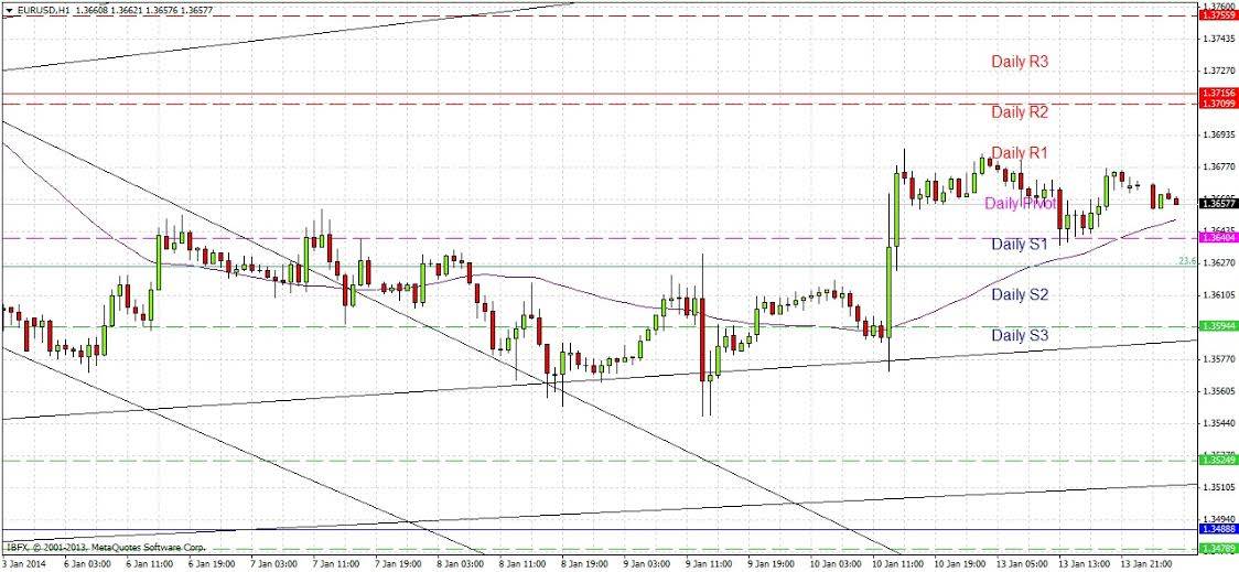 Segnali Forex EUR/USD 14 Gen. 2014 Segnali Forex EUR/USD 14 Gen. 2014