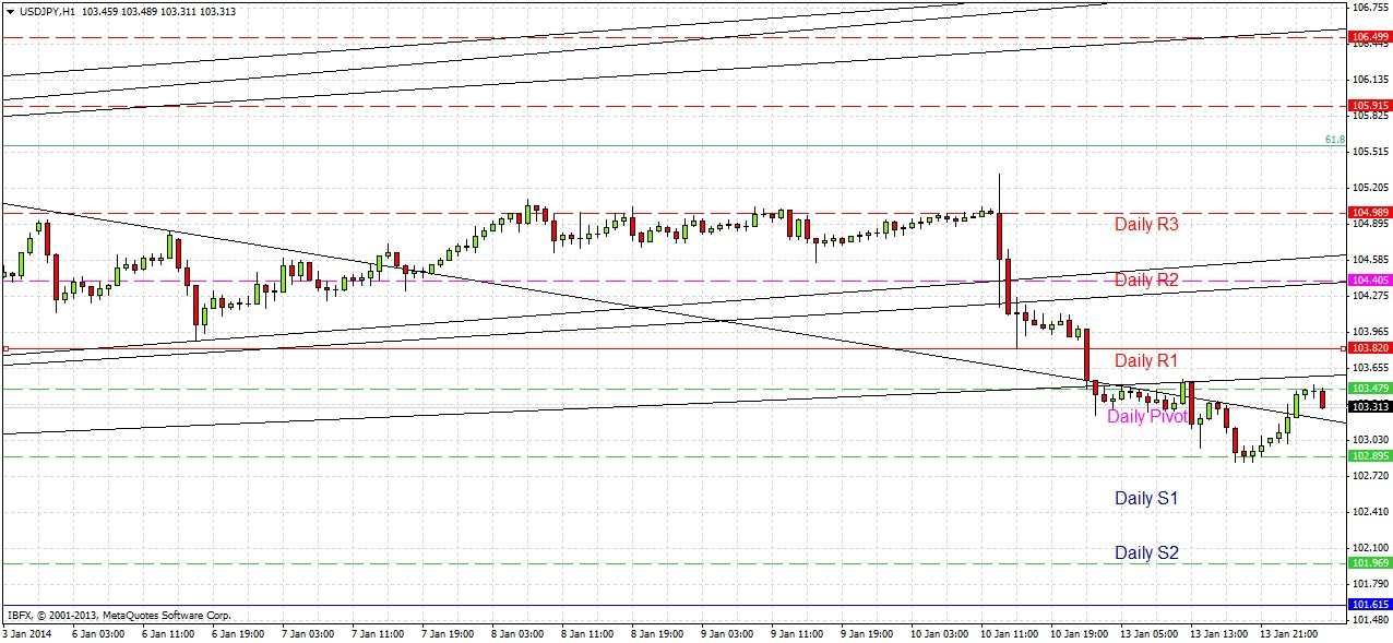 USDJPY Signal USDJPY Signal 11414