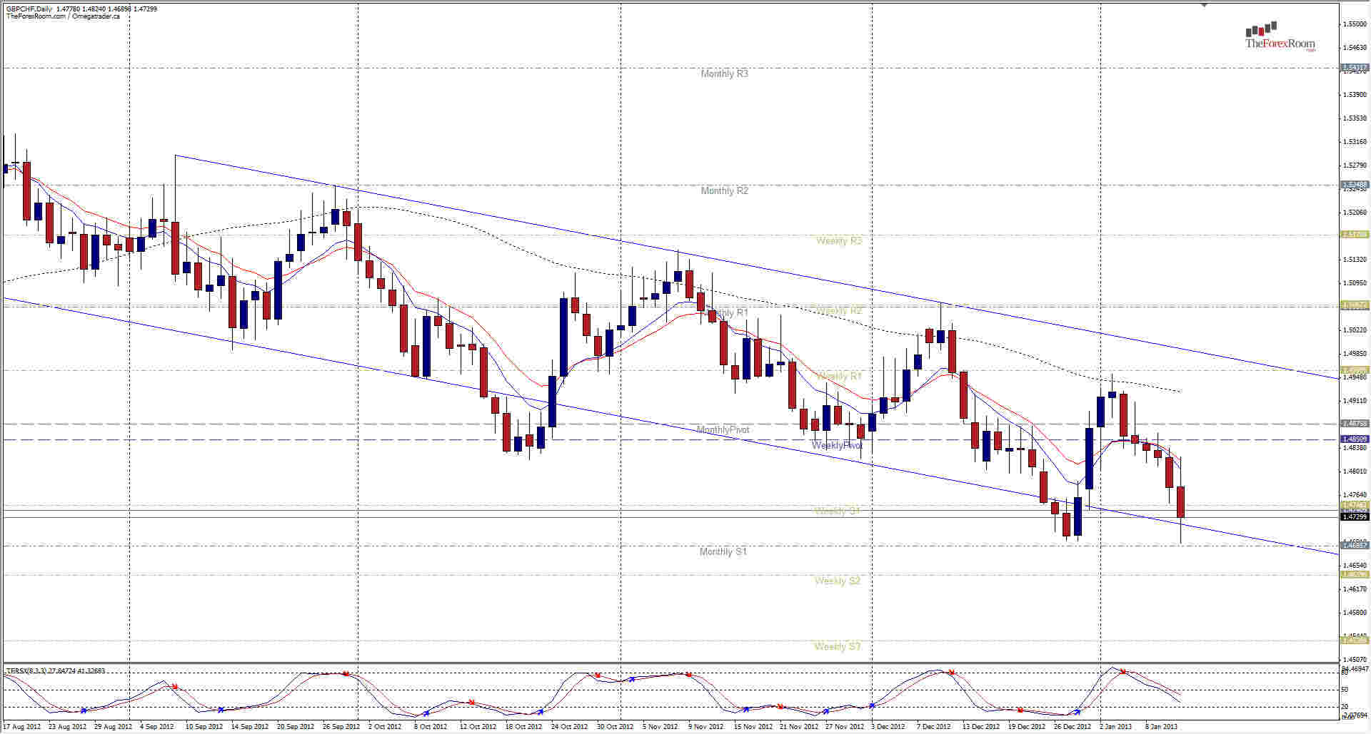GBPCHF Daily 11413