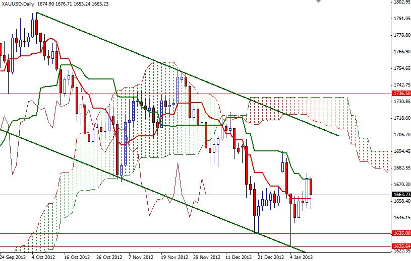 Grafico Quotazione Oro 14 Gennaio 2013 Grafico Quotazione Oro 14 Gennaio 2013