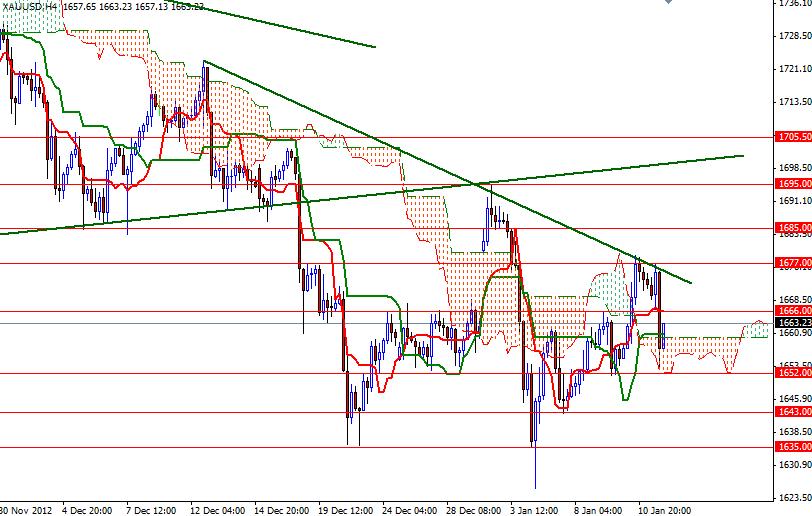 Grafico Quotazione Oro 4H 14 Gennaio 2013 Grafico Quotazione Oro 4H 14 Gennaio 2013