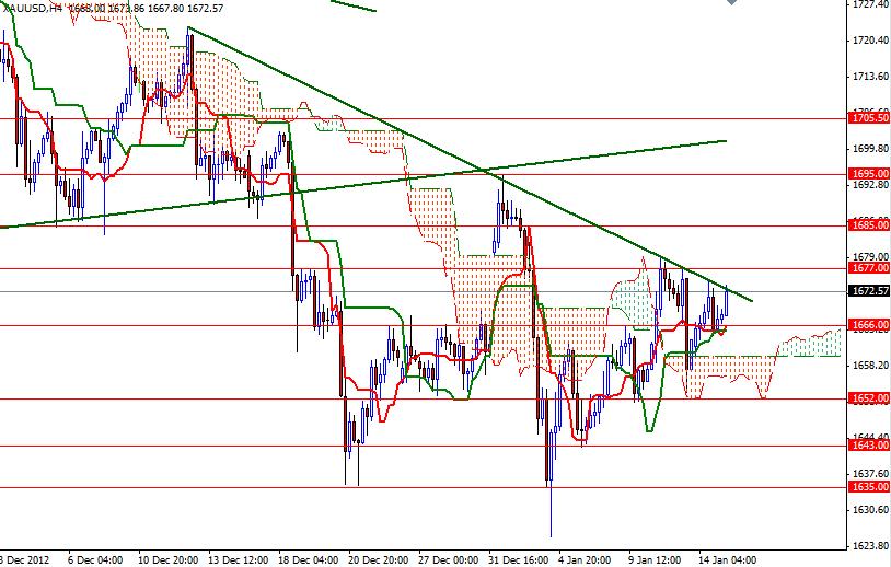 Grafico Quotazione Oro 4H 15 Gennaio 2013 Grafico Quotazione Oro 4H 15 Gennaio 2013