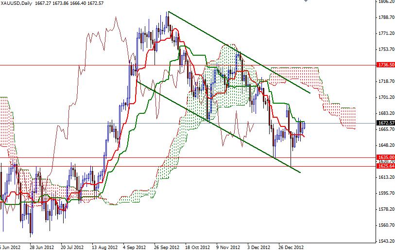 Grafico Quotazione Oro 15 Gennaio 2013 Grafico Quotazione Oro 15 Gennaio 2013
