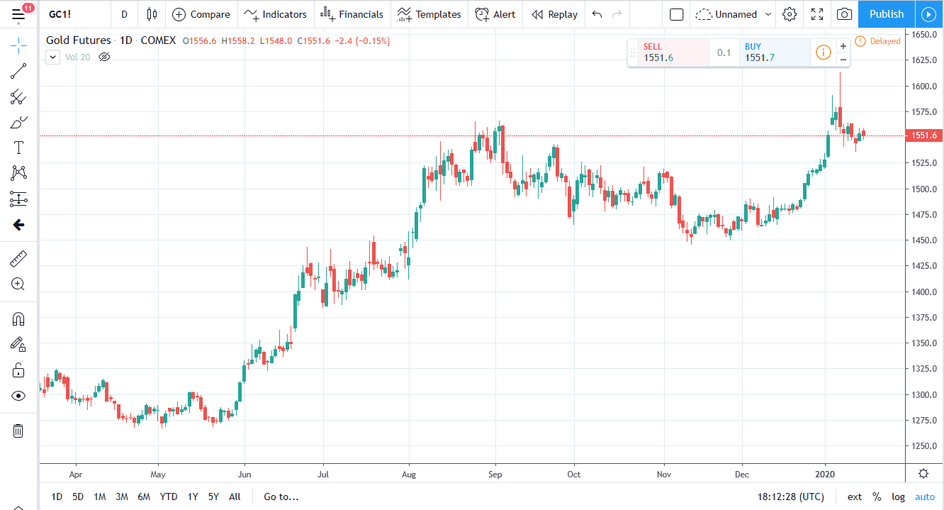 Previsioni XAU/USD Previsioni XAU/USD